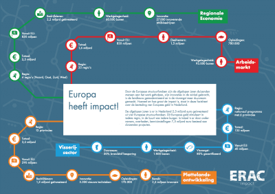 Infographic van de factsheet "Europa heeft impact" van ERAC